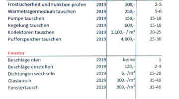 Eine einfache Tabelle reicht, um die künftigen Wartungskosten abzuschätzen und übersichtlich zu erfassen. Sie kann die Grundlage für eine Art eigener „Reperaturfonds“ sein.